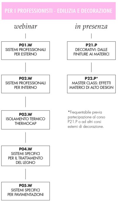 Corsi per professionisti